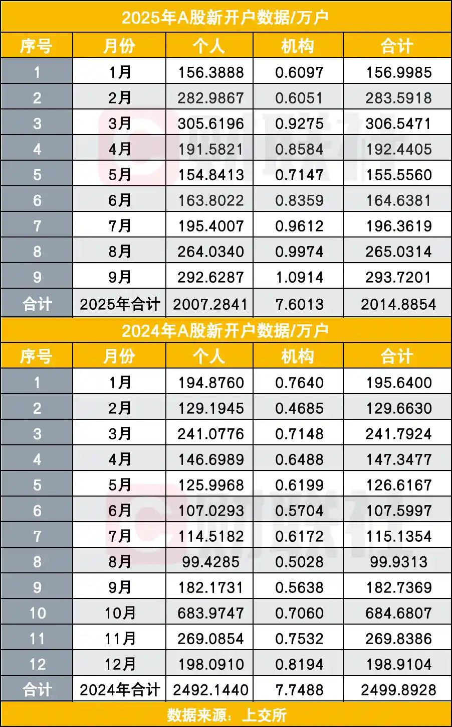 A股开户狂飙50%！2000万新势力引爆牛市信号
