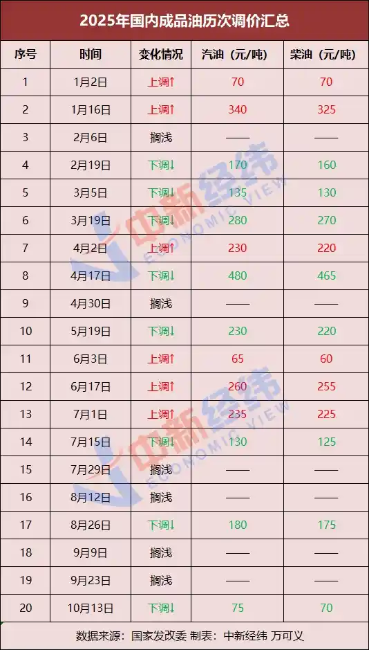 国内油价迎下调窗口 加满一箱省下11.5元