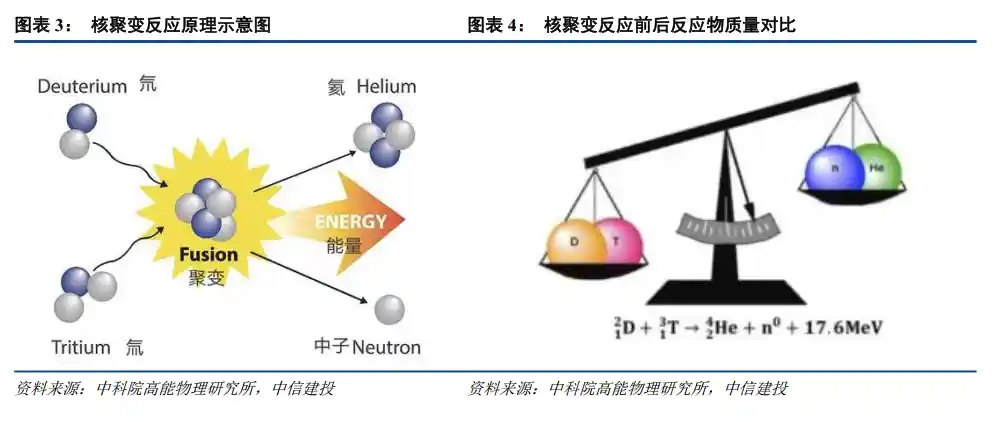核聚变点火加速！中信建投重磅研判：技术破壁+资本狂奔，中上游赛道迎来人造太阳产业化爆发元年