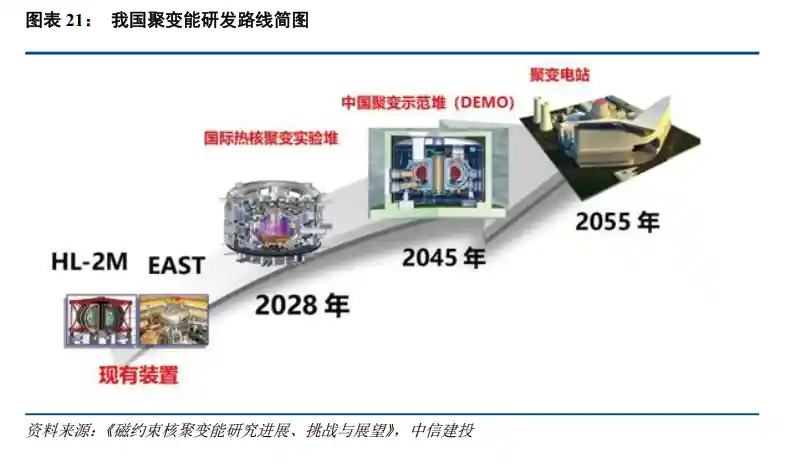 核聚变点火加速！中信建投重磅研判：技术破壁+资本狂奔，中上游赛道迎来人造太阳产业化爆发元年