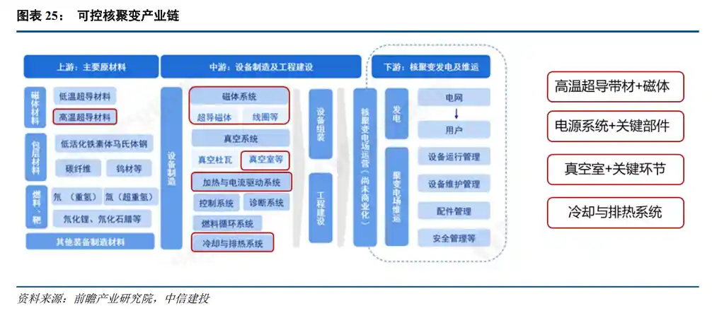 核聚变点火加速！中信建投重磅研判：技术破壁+资本狂奔，中上游赛道迎来人造太阳产业化爆发元年