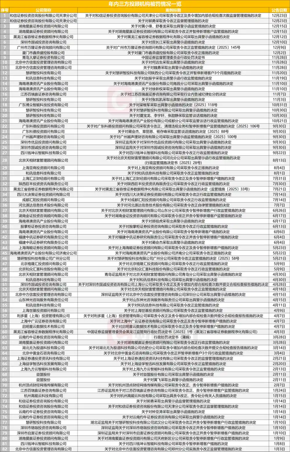 三方投顾监管趋严，年内82张罚单直指47家机构，17家被叫停新增客户