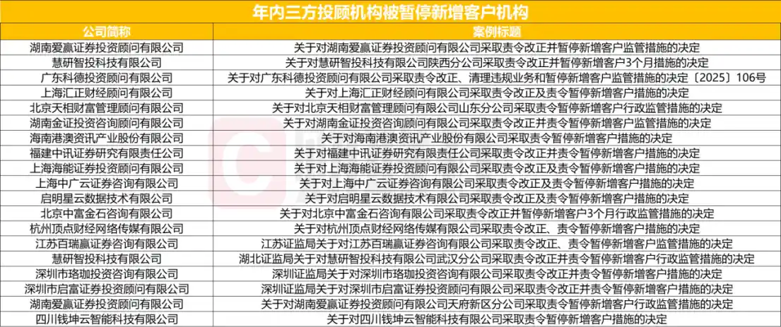 三方投顾监管趋严，年内82张罚单直指47家机构，17家被叫停新增客户
