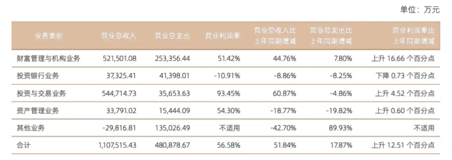 国信证券ROE飙升创两年新高，自营增速领跑行业