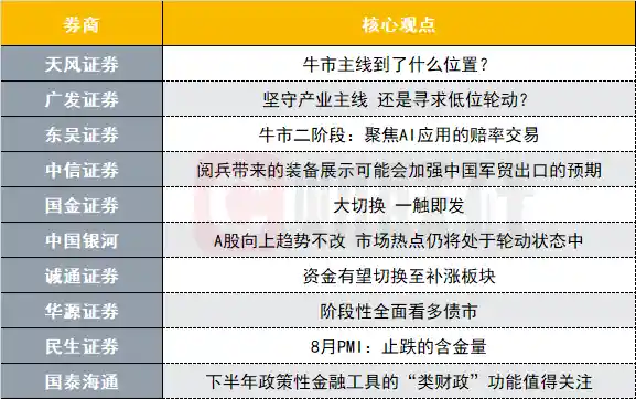A股牛市主线走到哪了？产业龙头还是低位轮动？十大券商最新策略全解读