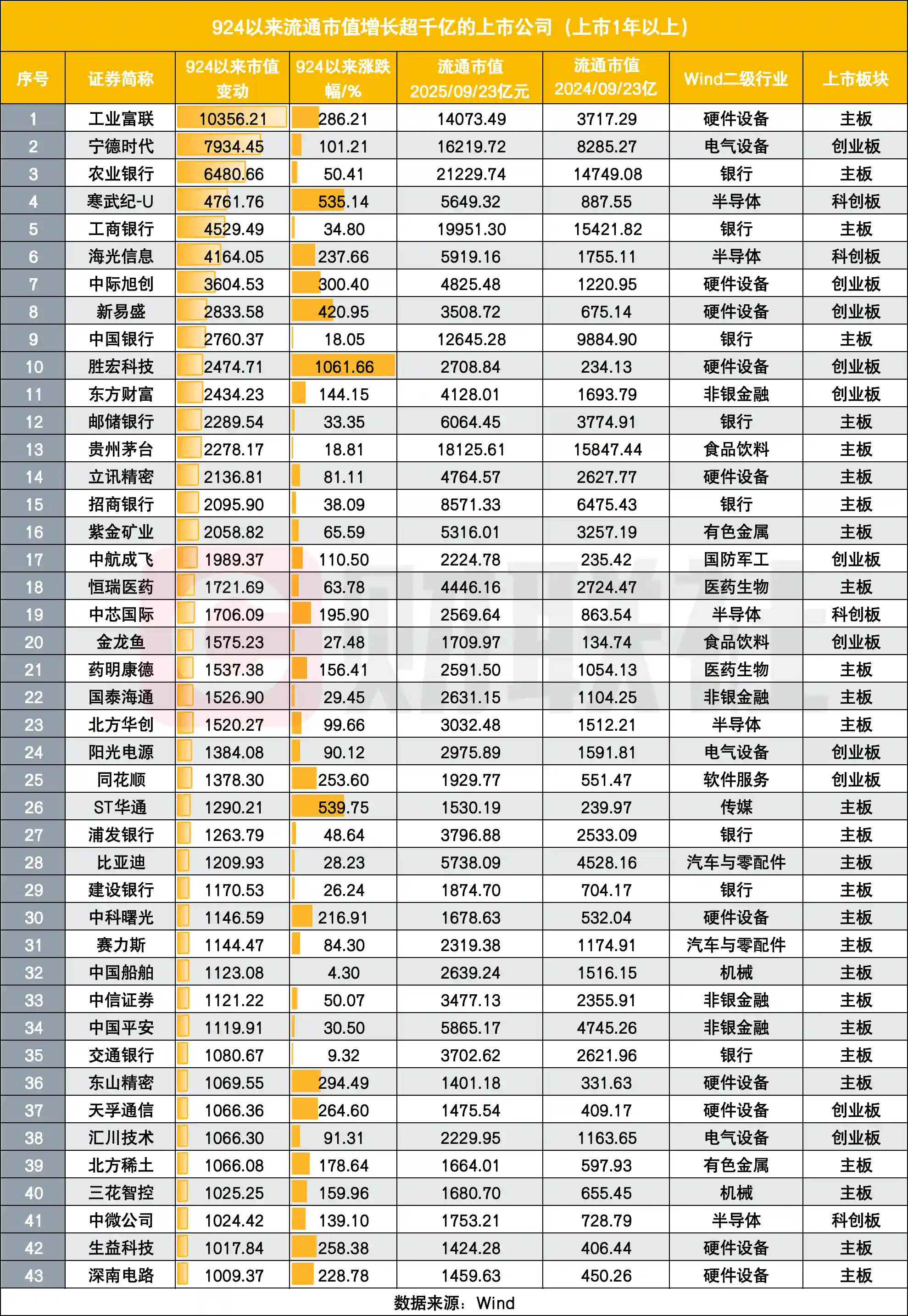 双创引爆财富浪潮：43家上市公司市值狂飙千亿