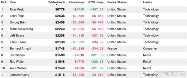 黄仁勋单季蒸发30亿美元！AI教父罕见滑出全球富豪榜TOP10
