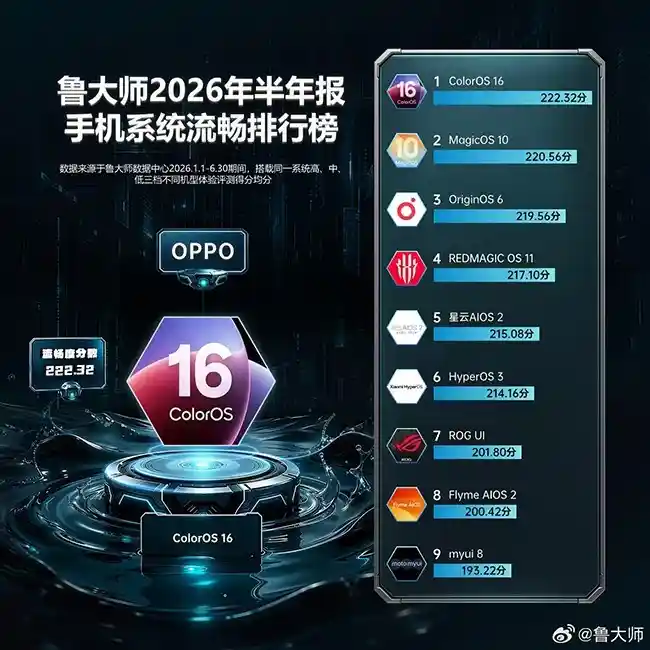 ColorOS 16领跑2026上半年流畅系统,Find X9 Ultra斩获单机流畅榜首